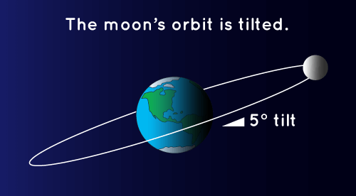 פעם קרוב ופעם רחוק – מסלולו האליפטי המשתנה של הירח סביב כדור הארץ. מקור: NASA.