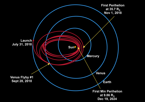 The complicated trajectory of the probe. Source: Parker Solar Probe simulation. Source: Johns Hopkins University Applied Physics Laboratory.