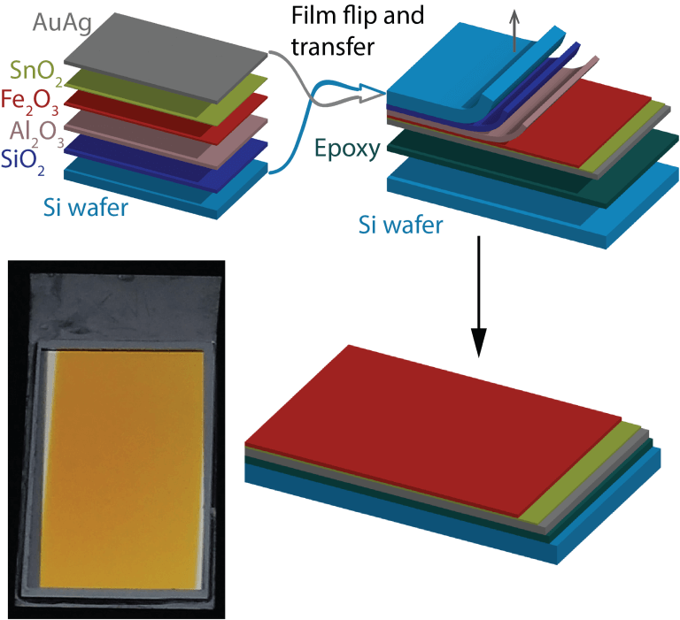 A schematic description of the process steps in the new production method and a picture of the device produced by this method. Illustration, the laboratory of Prof. Avner Rothschild, the Technion