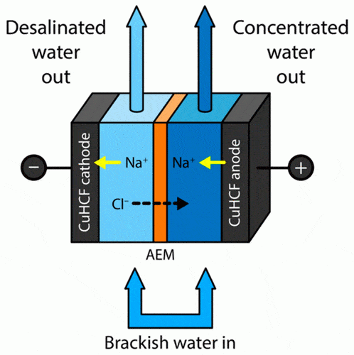מערכת ההתפלה החדשה המורכבת משתי תעלות ושתי אלקטרודות זהות המייצרת שני זרמים: מים מרוכזים ומים מותפלים. איור אוניברסיטת מדינת פנסילבניה