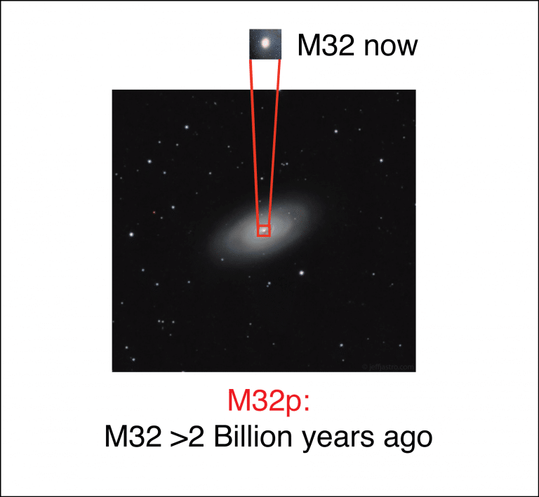 גלקסית M32 של היום היתה לפני כ-2 מיליארד שנים הליבה של גלקסיה גדולה יותר M32P, הגלקסיה השלישית בגודלה בשכונה הקוסמית. איור: איור: ריצ'ארד ד'סוזה.