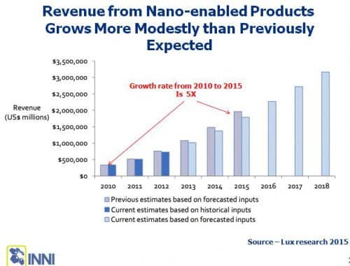 Investments in Israel in the field of nanotechnology. From a report prepared for the 2018 Nanotechnology Conference