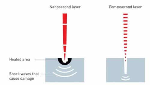 على الجانب الأيسر - ليزر في نطاق النانو ثانية الذي يسبب تدمير العينة بسبب تسخين المنطقة؛ على الجانب الأيمن - ليزر في نطاق الفيمتو ثانية لا يدمر العينة بسبب تسخين المنطقة. [بإذن من يوهان جارنيستاد، الأكاديمية الملكية السويدية للعلوم]