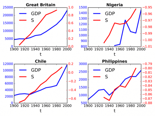 איור: כיצד החילוניות (קו אדום) והפיתוח הכלכלי (קו כחול) השתנו במהלך המאה ה-20 בבריטניה, ניגריה, צ'ילה והפיליפינים. ראק, בנטלי ולוסון.  באדיבות המחבר