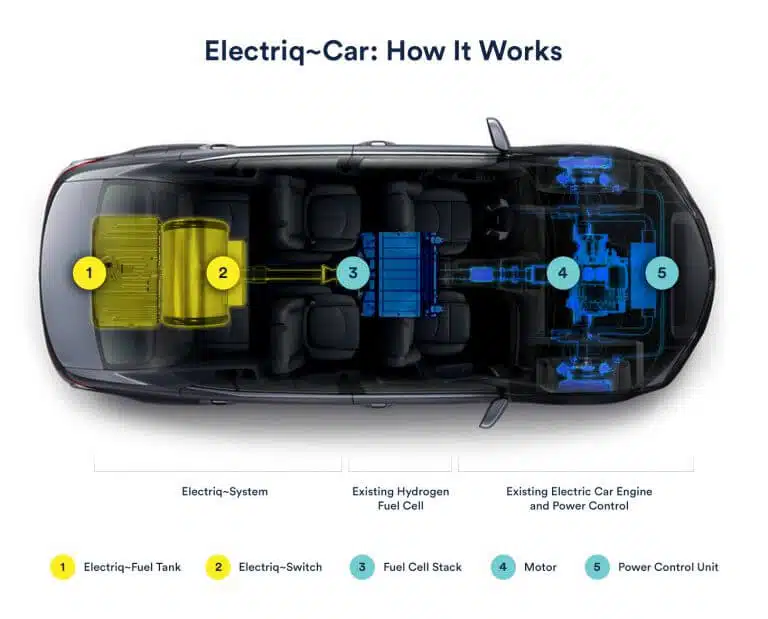 A hydrogen-based electric car. Illustration: Electriq~Global