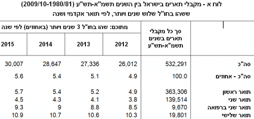 الجدول أ - الحاصلون على الشهادات في إسرائيل بين الأعوام 2009-10 (1980/81-XNUMX/XNUMX) الذين أقاموا في الخارج لمدة ثلاث سنوات أو أكثر، حسب الدرجة الأكاديمية والسنة المصدر: CBS.