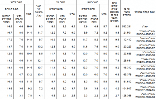 Table B - The percentage of those who stayed abroad for three years or more in 2016 among the recipients of degrees in Israel (in the years 2009/10-1980/81) according to the year of receiving the degree and the field of study. Source: CBS.