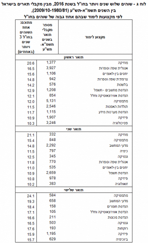 الجدول ج – الإقامة ثلاث سنوات أو أكثر في الخارج عام 2016، بين الحاصلين على الشهادات في إسرائيل بين الأعوام 2009-10 (1980/81-XNUMX/XNUMX)، حسب موضوعات الدراسة التي نسبة الإقامة فيها عالية في الخارج. المصدر: سي بي اس.