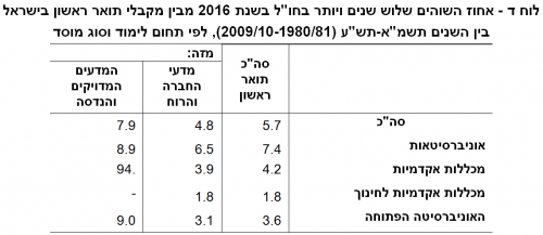 الجدول د – نسبة الذين أقاموا ثلاث سنوات فأكثر في الخارج عام 2016 بين الحاصلين على شهادة البكالوريوس في إسرائيل بين الأعوام 2009-10 (1980/81-XNUMX/XNUMX)، حسب مجال الدراسة ونوع المؤسسة. المصدر: سي بي اس.