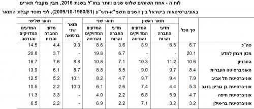 جدول 2016 - نسبة المقيمين ثلاث سنوات فأكثر في الخارج عام 2009، من بين الحاصلين على شهادات في جامعات إسرائيل بين الأعوام 10-1980 (81/XNUMX-XNUMX/XNUMX)، بحسب المؤسسة الحاصلة على الدرجة. : سي بي اس.