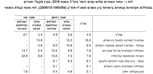 جدول 2016 - نسبة المقيمين في الخارج لمدة ثلاث سنوات أو أكثر في عام 2009، من بين الحاصلين على شهادات في كليات أكاديمية مختارة في إسرائيل بين الأعوام 10-1993-94 (XNUMX/XNUMX-XNUMX/XNUMX)، بحسب المؤسسة المستفيدة الدرجة المصدر : CBS .
