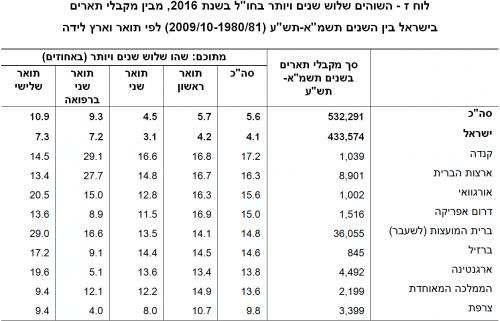 الجدول 2016 – الذين أقاموا ثلاث سنوات أو أكثر في الخارج عام 2009، من بين الحاصلين على شهادات في إسرائيل بين الأعوام 10-1980 (81/XNUMX-XNUMX/XNUMX) حسب الدرجة العلمية وبلد الميلاد المصدر: CBS.