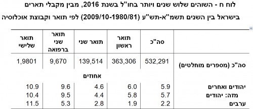 جدول ح – المقيمون ثلاث سنوات فأكثر في الخارج عام 2016، من بين الحاصلين على شهادات جامعية في إسرائيل بين الأعوام 2009-10 (1980/81-XNUMX/XNUMX) حسب الدرجة العلمية والمجموعة السكانية المصدر: CBS.