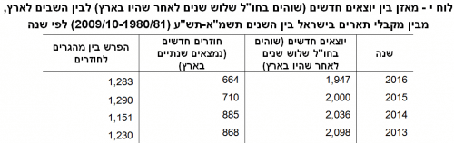 Table 2009 - balance between new immigrants (staying abroad three years after being in Israel) and those who returned to Israel, among those who received degrees in Israel between the years 10-1980 (81/XNUMX-XNUMX/XNUMX) by year. Source: Helm "S.