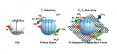 Enhancing the selectivity of the graphene-coated platinum-based catalyst with blue titania [Courtesy DGIST]