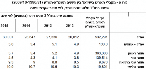 לוח א - מקבלי תארים בישראל בין השנים תשמ"א-תש"ע (2009/10-1980/81) ששהו בחו"ל שלוש שנים ויותר, לפי תואר אקדמי ושנה. מקור: הלמ"ס.