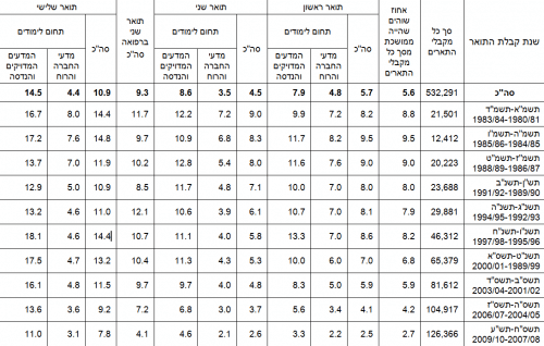 לוח ב – אחוז השוהים בחו"ל שלוש שנים ויותר בשנת 2016 מבין מקבלי התארים בישראל (בשנים תשמ"א-תש"ע 2009/10-1980/81) לפי שנת קבלת התואר ותחום הלימודים. מקור: הלמ"ס.