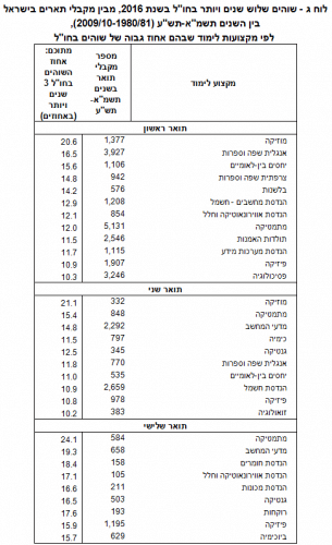 לוח ג - שוהים שלוש שנים ויותר בחו"ל בשנת 2016, מבין מקבלי תארים בישראל בין השנים תשמ"א-תש"ע (2009/10-1980/81), לפי מקצועות לימוד שבהם אחוז גבוה של שוהים בחו"ל. מקור: הלמ"ס.