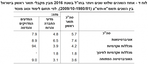 לוח ד - אחוז השוהים שלוש שנים ויותר בחו"ל בשנת 2016 מבין מקבלי תואר ראשון בישראל בין השנים תשמ"א-תש"ע (2009/10-1980/81), לפי תחום לימוד וסוג מוסד. מקור: הלמ"ס.