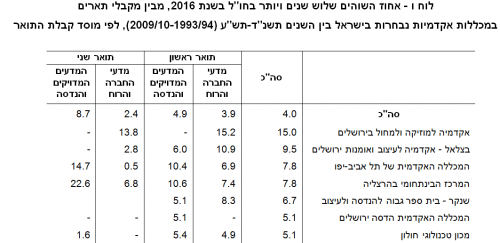 לוח ו - אחוז השוהים שלוש שנים ויותר בחו"ל בשנת 2016, מבין מקבלי תארים במכללות אקדמיות נבחרות בישראל בין השנים תשנ"ד-תש"ע (2009/10-1993/94), לפי מוסד קבלת התואר. מקור: הלמ"ס.