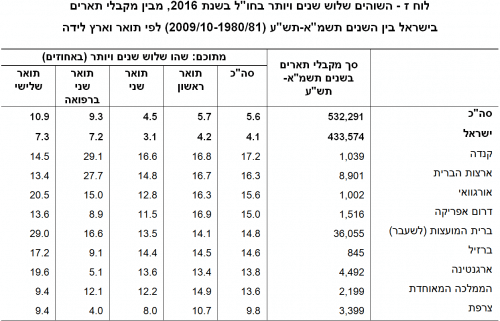 לוח ז - השוהים שלוש שנים ויותר בחו"ל בשנת 2016, מבין מקבלי תארים בישראל בין השנים תשמ"א-תש"ע (2009/10-1980/81) לפי תואר וארץ לידה. מקור: הלמ"ס.