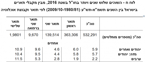 לוח ח - השוהים שלוש שנים ויותר בחו"ל בשנת 2016, מבין מקבלי תארים בישראל בין השנים תשמ"א-תש"ע (2009/10-1980/81) לפי תואר וקבוצת אוכלוסיה. מקור: הלמ"ס.