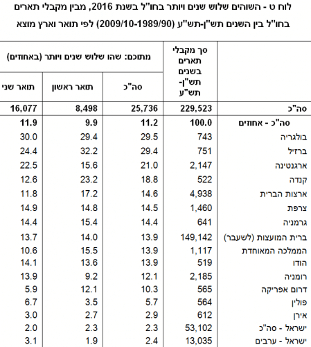 לוח ט - השוהים שלוש שנים ויותר בחו"ל בשנת 2016, מבין מקבלי תארים בחו"ל בין השנים תש"ן-תש"ע (2009/10-1989/90) לפי תואר וארץ מוצא. מקור: הלמ"ס.