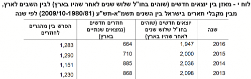 לוח י - מאזן בין יוצאים חדשים (שוהים בחו"ל שלוש שנים לאחר שהיו בארץ) לבין השבים לארץ, מבין מקבלי תארים בישראל בין השנים תשמ"א-תש"ע (2009/10-1980/81) לפי שנה. מקור: הלמ"ס.