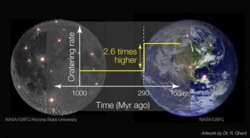 מספר פגיעות האסטרואידים בכדור הארץ ובירח גדל פי 3 החל מלפני 290 מיליון שנה. Credit: Data from NASA GSFC / LRO / Arizona State University; Artwork by Rebecca Ghent