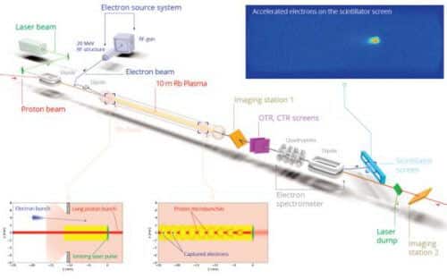 תיאור סכמתי של ניסוי AWAKE להאצת החלקיקים במאיץ ה-LHC בסרן. איור: באדיבות החוקרים