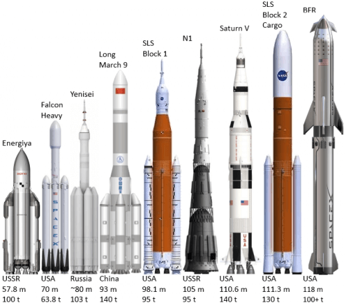 Comparison of the most powerful launchers in the world. From Wikipedia