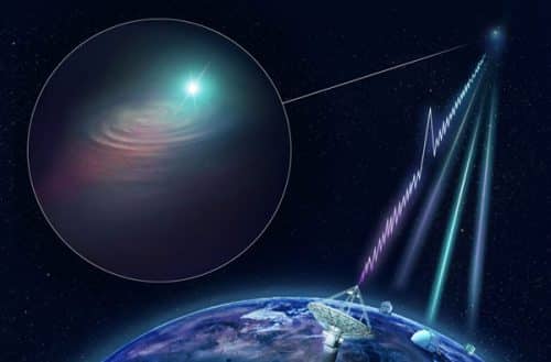 In the figure, Australia's main science agency CISRO's ASKAP radio telescope detected a fast radio burst and determined its exact location. Ground-based telescopes around the world, KECK, VLT and Gemini, were then directed to follow-up observations of the galaxy where the event occurred. CSIRO / Andrew Howells