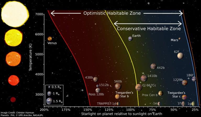 איפוגרפיקה המראה את איזור החיים סביב כןכב הלכת Teegarden בשני תרחישים שמרני ואופטימי, בהשוואה למערכת השמש שלנו ולכוכבי לכת אחרים שהתגלו באיזור החיים של הכוכב שלהם. קנה המידה מנורמל לגודלה של מערכת השמש שלנו. בפועל כוכבי הלכת Teegarden b ו-Teegarden c הרבה יותר קרובים לשמש שלהם. איור: C. Harman