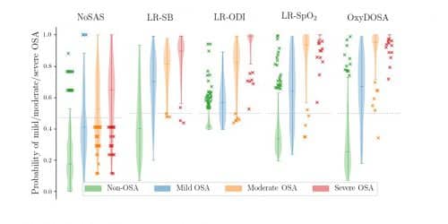 Overall distributions ("fiddle diagram") for different groups of patients (without OSA and with mild, moderate, and severe OSA). The dotted horizontal line marks the threshold at 0.5, above which any patient will be considered to have OSA.