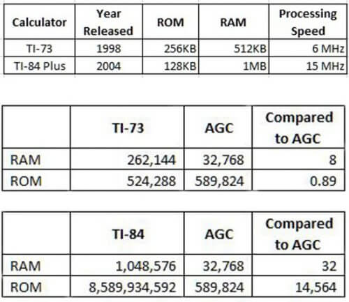 השוואה בין עוצמתו של מחשב אפולו לאייפון (בטבלה העליונה) ולמחשבונים של טקסס אינסטרומנטס משנת 1998 ומשנת 2004. באדיבות החוקר
