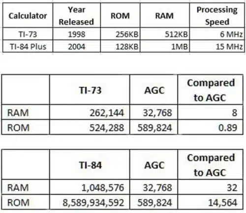 Comparison between the power of the Apollo iPhone computer (in the top table) and the Texas Instruments calculators from 1998 and 2004. Courtesy of the researcher