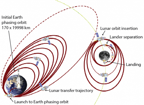 رسم بياني: مدار المركبة الفضائية الهندية تشاندرايان-2 إلى القمر. الصورة: إيسرو