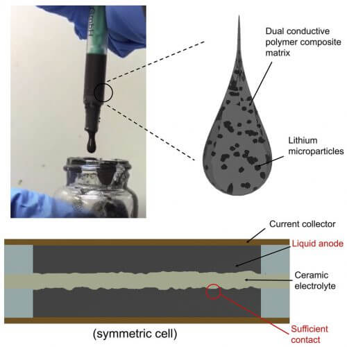 Schematic description of the innovative battery - a semi-liquid anode that is in direct and sufficient contact with a ceramic electrolyte