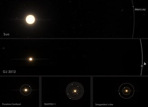השוואה של GJ 3512 למערכת השמש ולמערכות פלנטאריות אחרות בגמדים אדומים סמוכים. Guillem Anglada-Escude - IEEC, SpaceEngine.org
