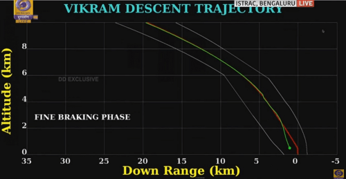 The last telemetry received from the Vikram spacecraft that apparently crashed on the moon, 6/9/19. Screenshot from the YouTube channel INDIA TODAY