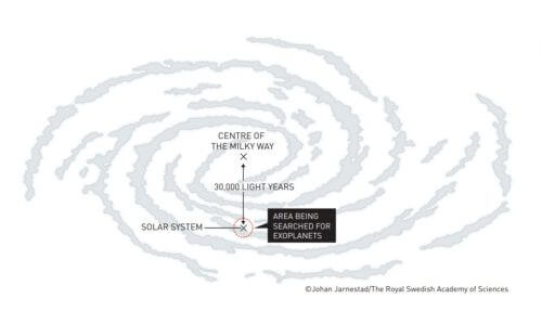 The area of ​​the Milky Way where we have been looking for planets until today. Illustration: Nobel Prize Committee