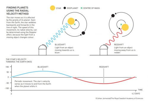Discovery of planets outside the solar system using the Doppler method. Illustration: Nobel Prize Committee