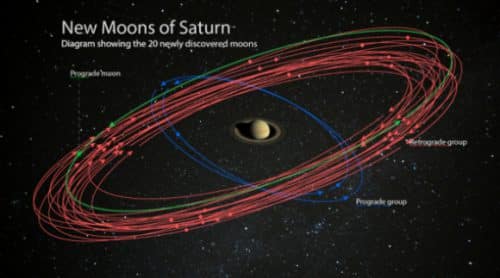 Belong to three groups, 17 in the opposite direction, three in the normal direction. The moons that were discovered Illustration: Carnegie Institution