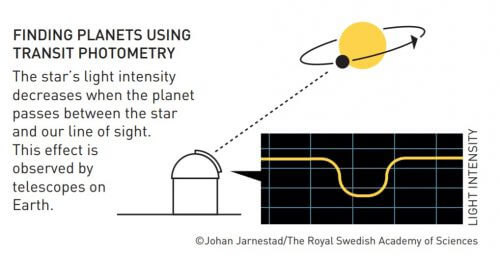 Discovering planets using the transit method. Illustration: Nobel Prize Committee