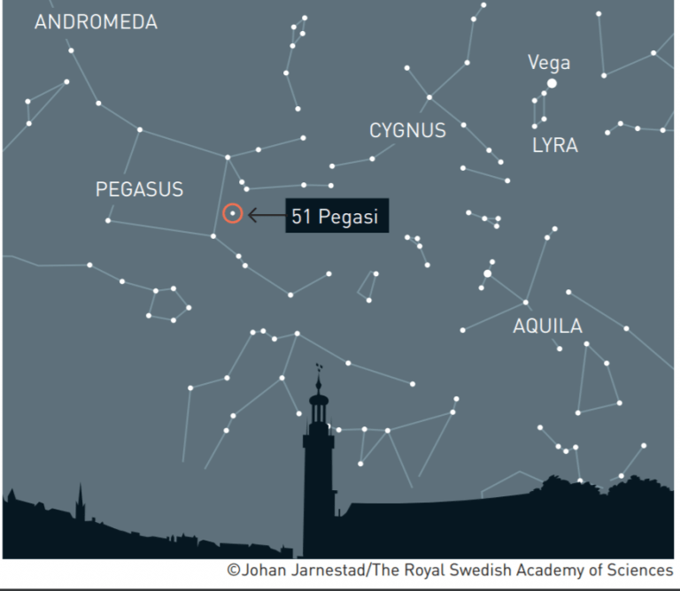 מיקומו של כוכב הלכת pegasi-51b, כוכב הלכת הראשון שהתגלה מחוץ למערכת השמש. איור: ועדת פרס נובל