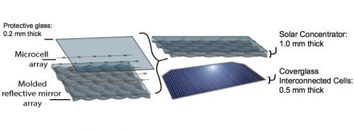 Schematic drawing of the layers of the prototype, which consists of micro solar cells, a molded reflective sunlight center and a thin protective glass.