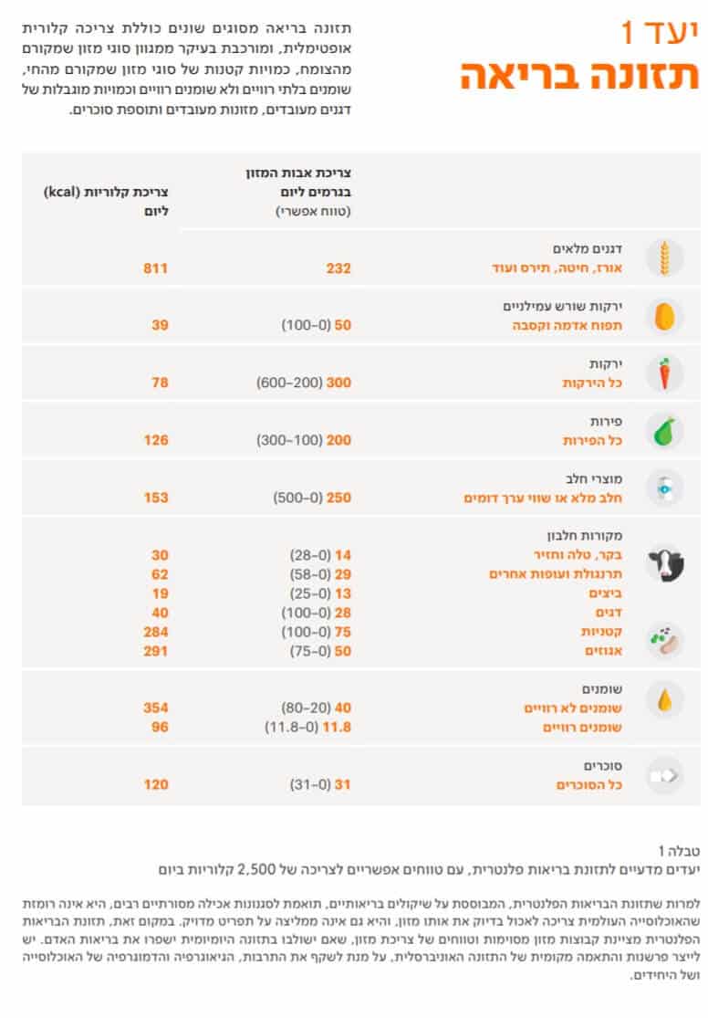 תזונה בריאה. מתוך Eat Lancet