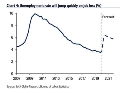 שיעור האבטלה בארה"ב בעקבות מגיפת הקורונה. נתונים: הממשל האמריקני