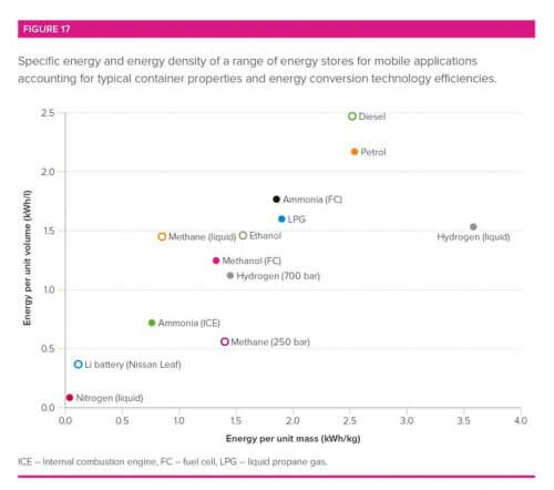 צפיפות האנרגיה של מגוון מקורות אנרגיה. מקור Royal Society