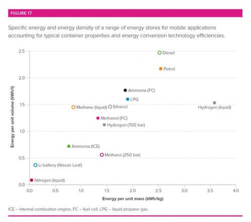 The energy density of a variety of energy sources. Source Royal Society